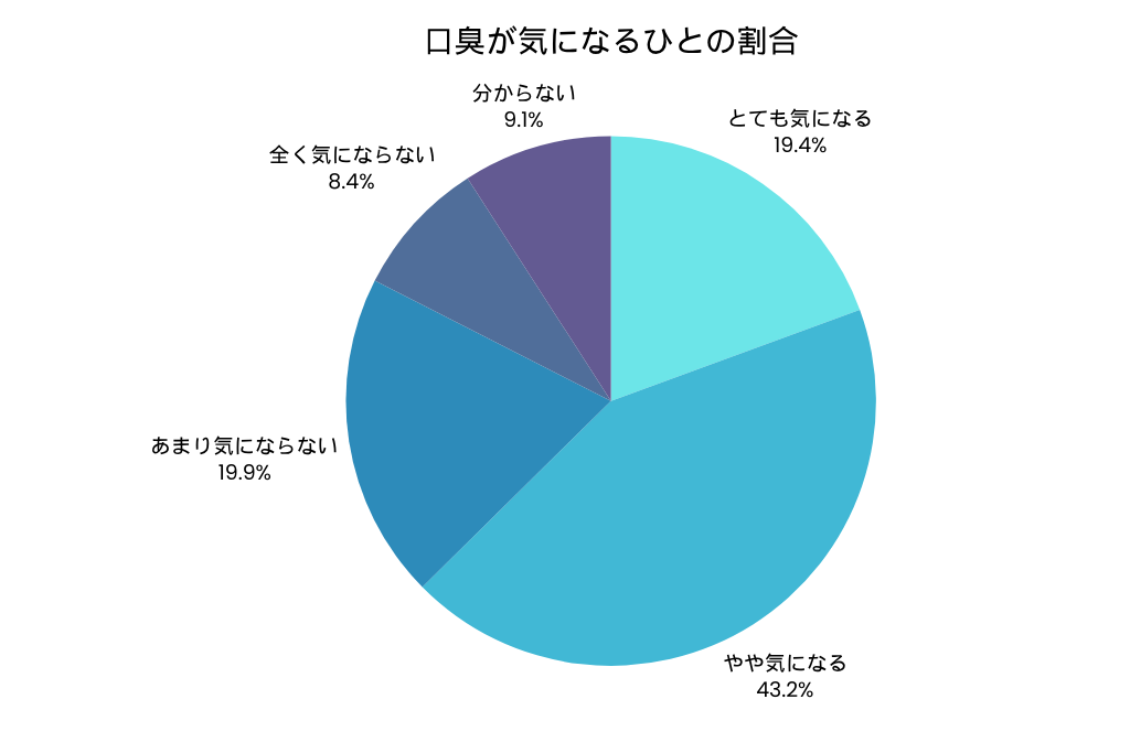 口臭が気になってる人の割合は62.6％！